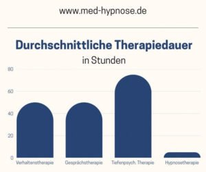 Wie effektiv ist Hypnosetherapie